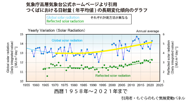 003 気象庁 つくばにおける日射量の長期変化傾向 抜き出し期間イメージ.jpg