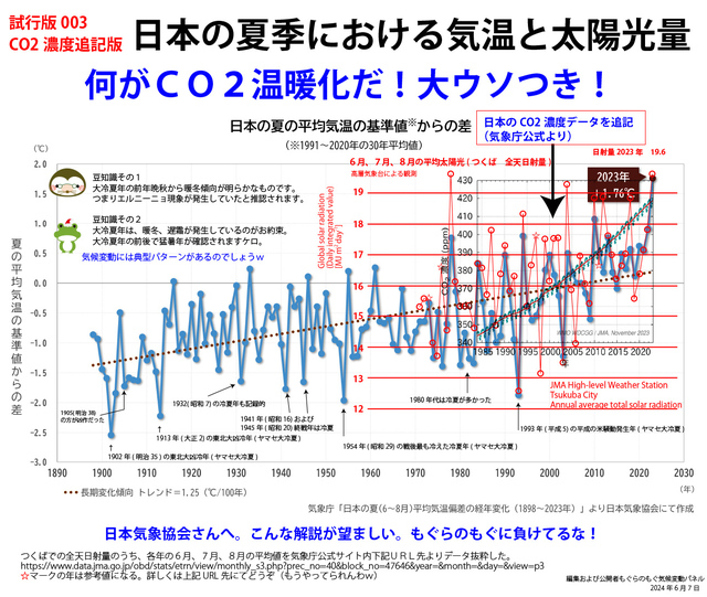 気象庁夏季の日照と気温そしてCO2ミックス試行003.jpg