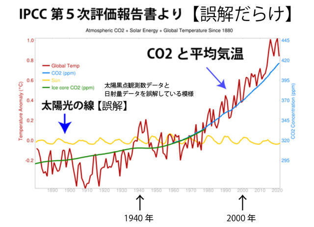 IPCC 第5次評価報告書 大いなる誤解 初歩的な説明.jpg