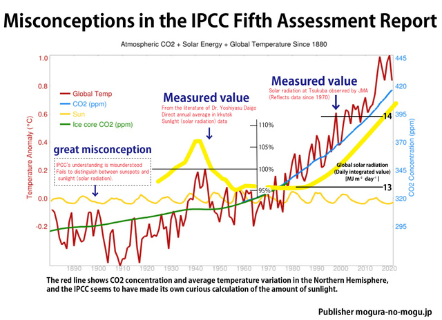 Misconceptions in the IPCC Fifth Assessment Report　05.jpg