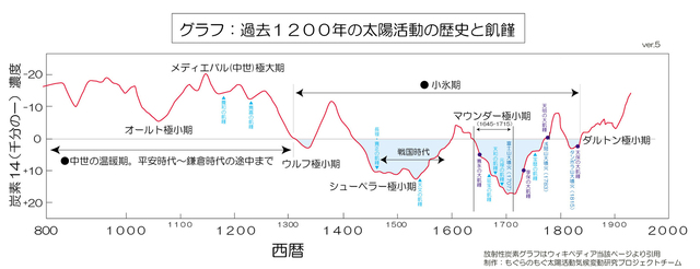 c14-1200year-scale-ver5.jpg