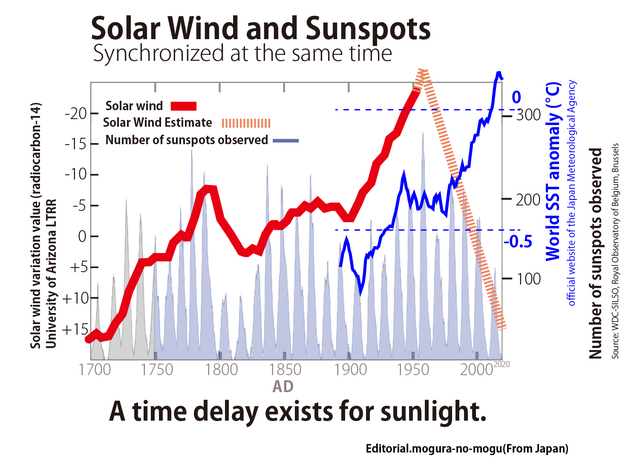 mogu-solarwind-sunspot-sunlight-fig-en.jpg